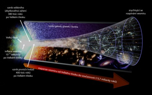 Schematický vývoj vesmíru od Velkého třesku až do současnosti. Šipka naznačuje směr plynutí času. Zdroj: NASA/WMAP Science Team.
